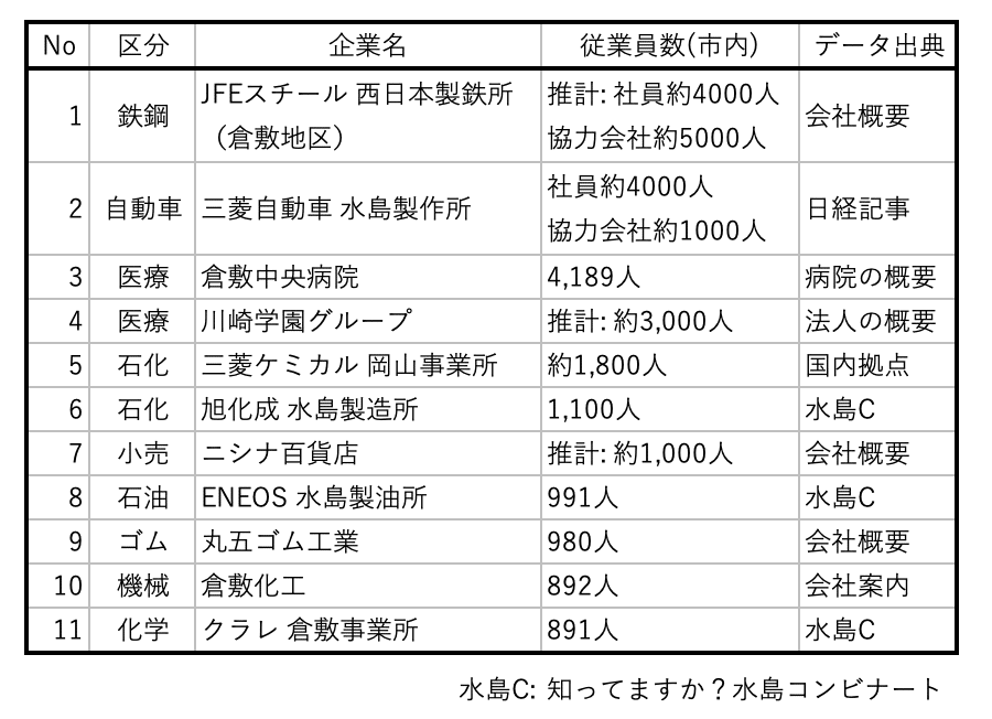 倉敷の大企業リスト - 従業員1,000人超クラス