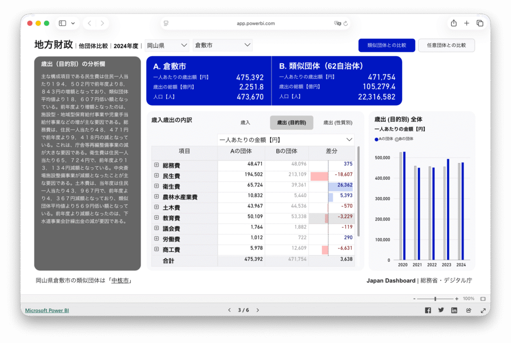 倉敷市と他団体比較（中核市）