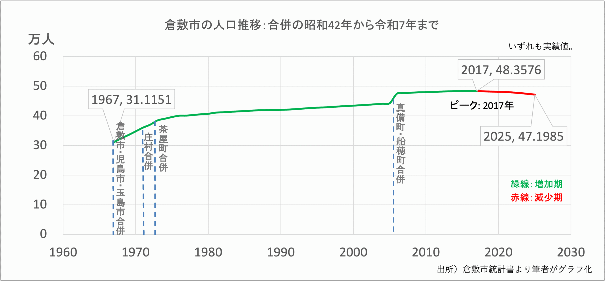 出所）倉敷市統計書より筆者がグラフ化。いずれも実績値。合併前自治体の数値は含まない。