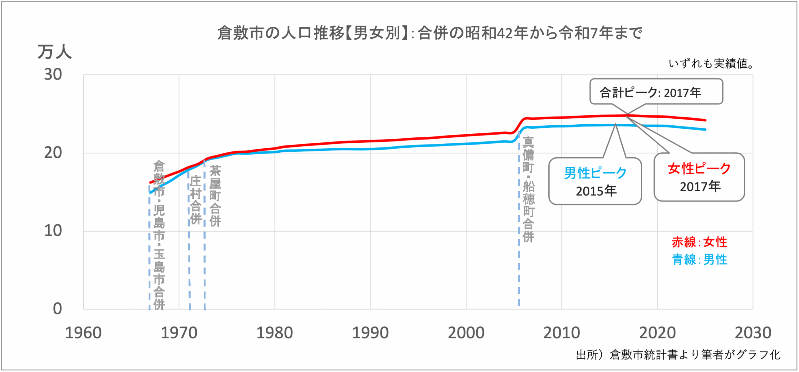 出所）倉敷市統計書より筆者がグラフ化。いずれも実績値。合併前自治体の数値は含まない。
