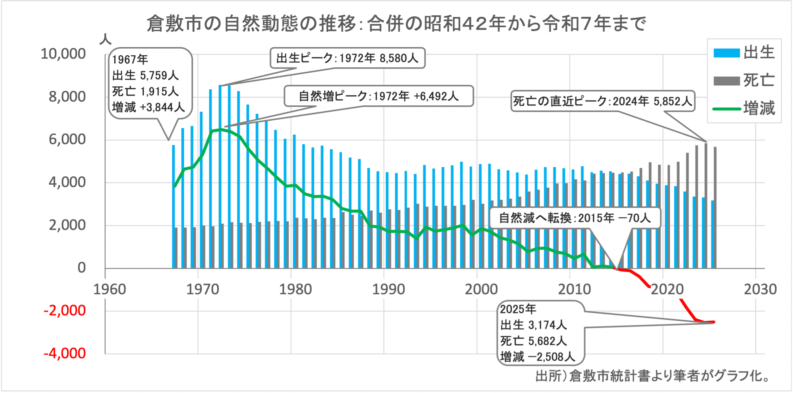 出所）倉敷市統計書より筆者がグラフ化。いずれも実績値。合併前自治体の単独値は含まない。