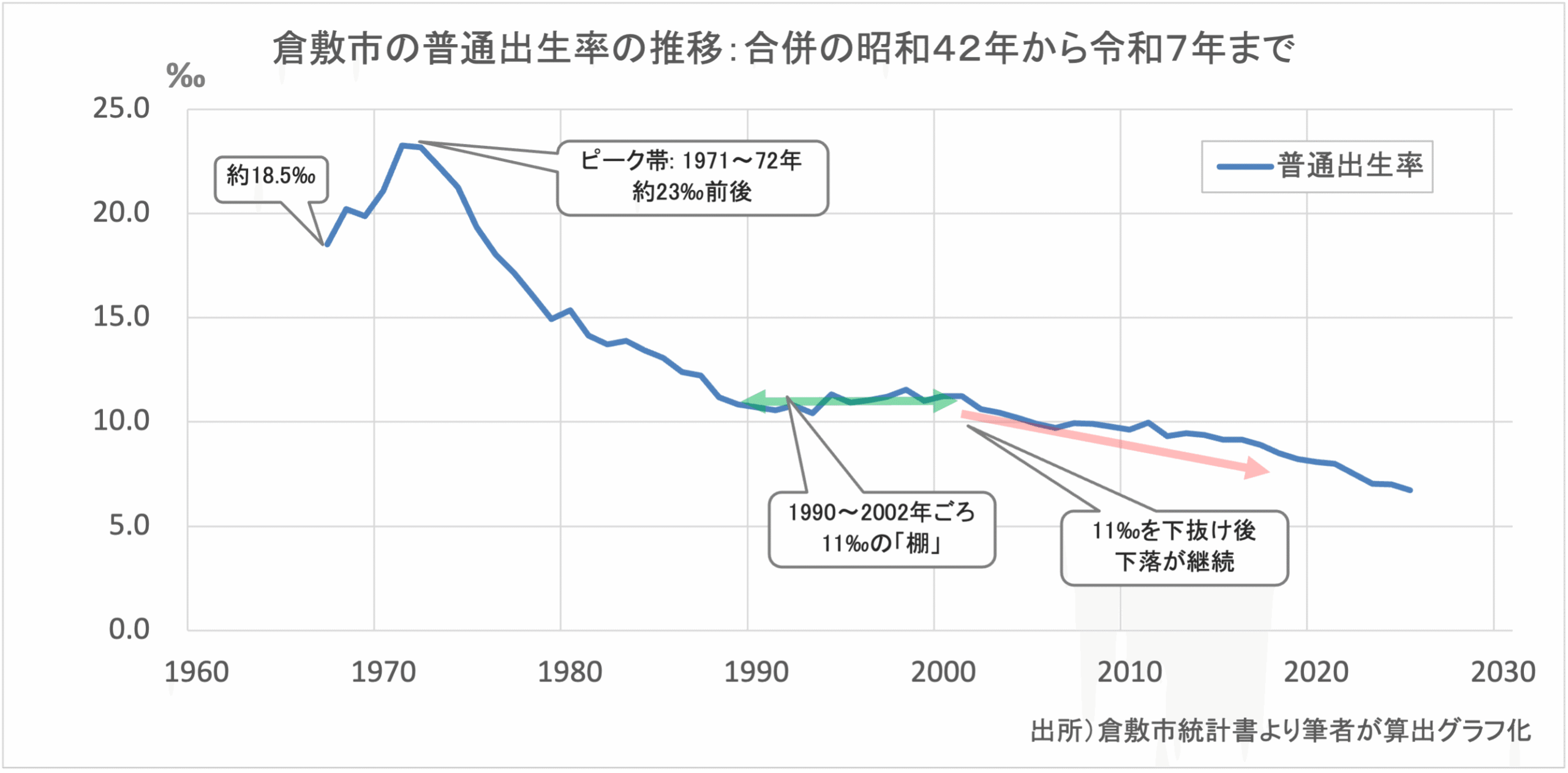 出所）倉敷市統計書より筆者が算出・グラフ化。いずれも実績値に基づく。