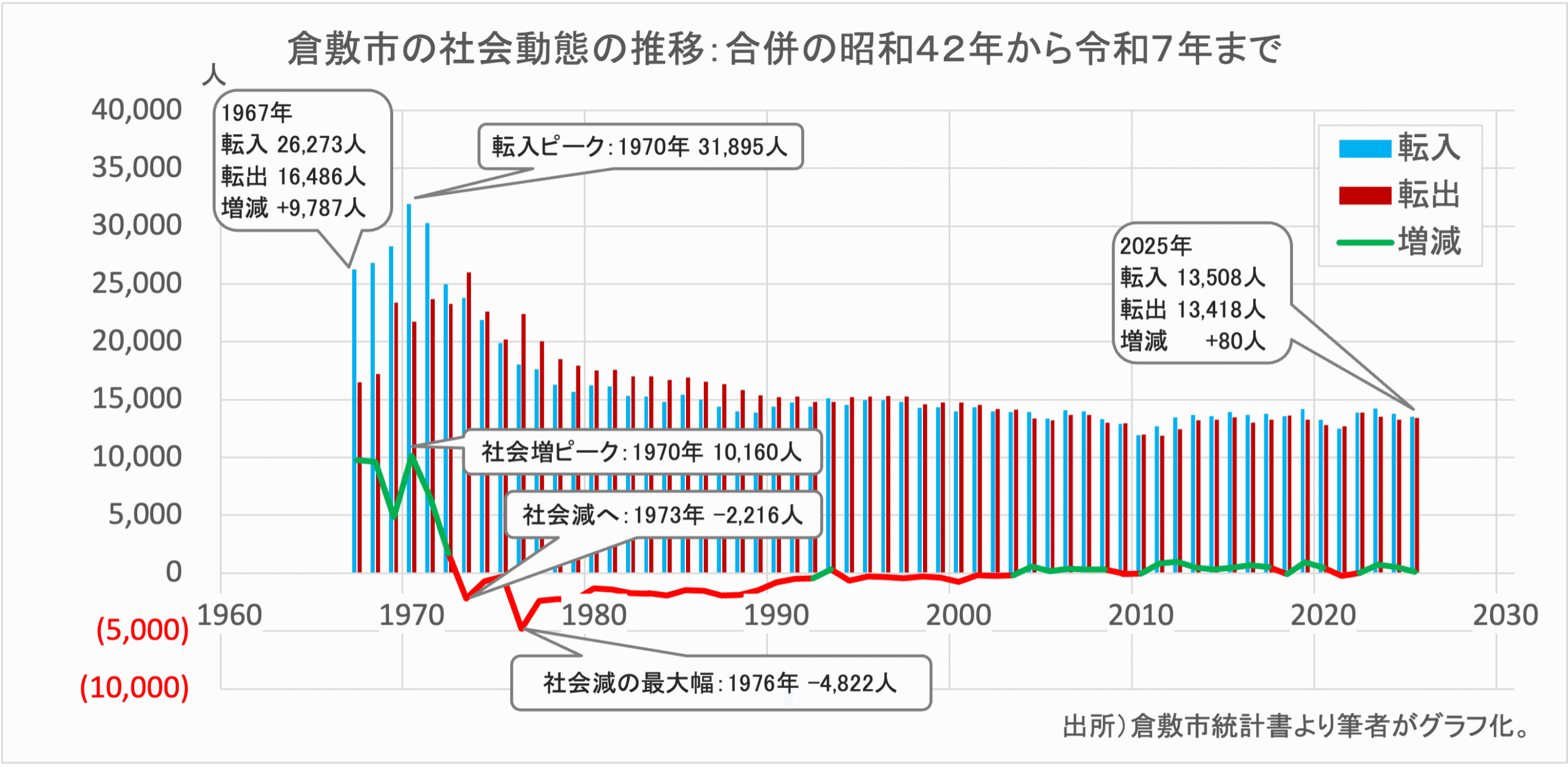出所)倉敷市統計書より筆者がグラフ化。いずれも実績値。合併前自治体の単独値は含まない。