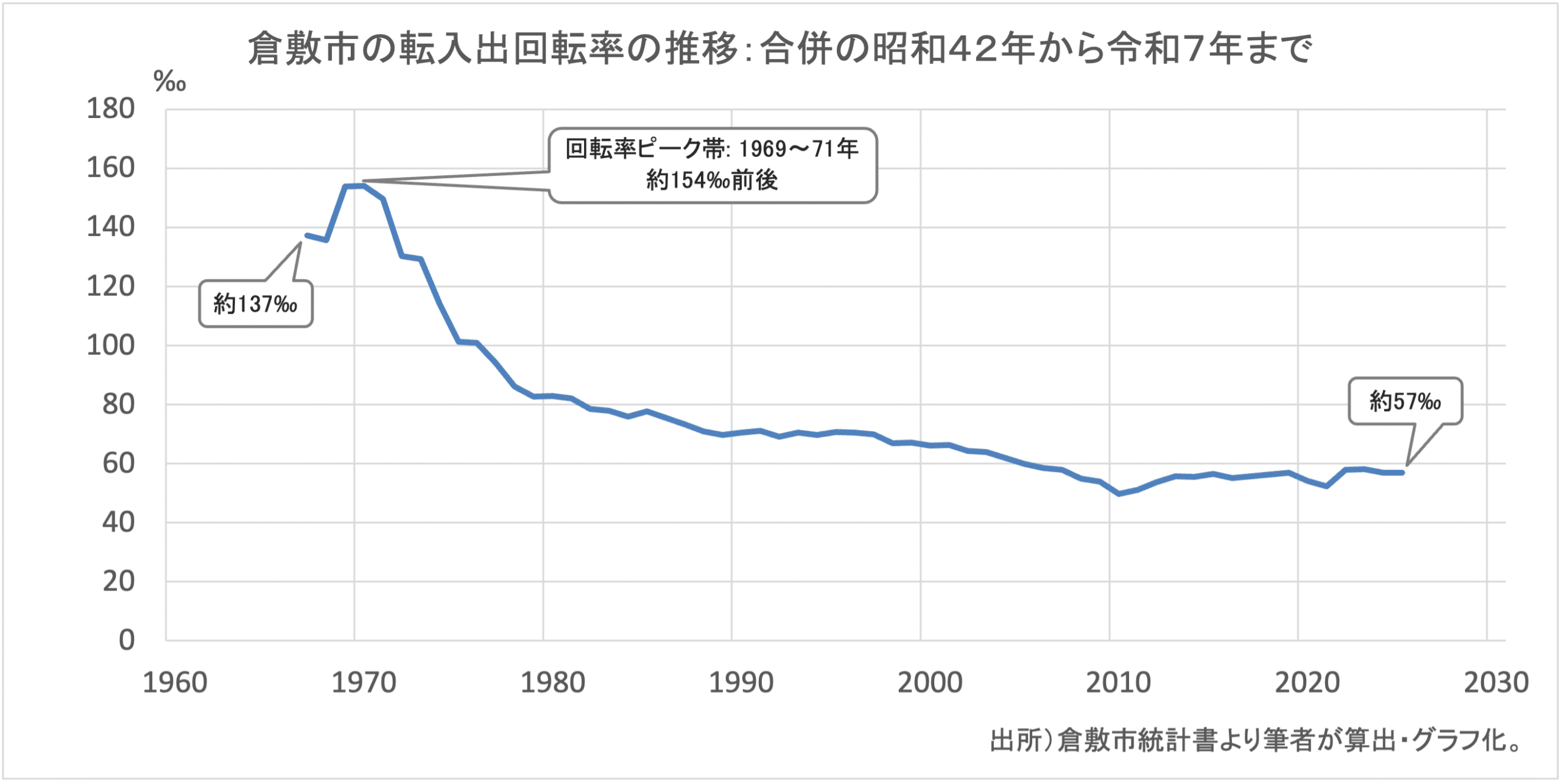 出所)倉敷市統計書の転入・転出・人口より筆者が算出・グラフ化。転入出回転率は統計書にないため(転入+転出)÷人口×1,000とした。