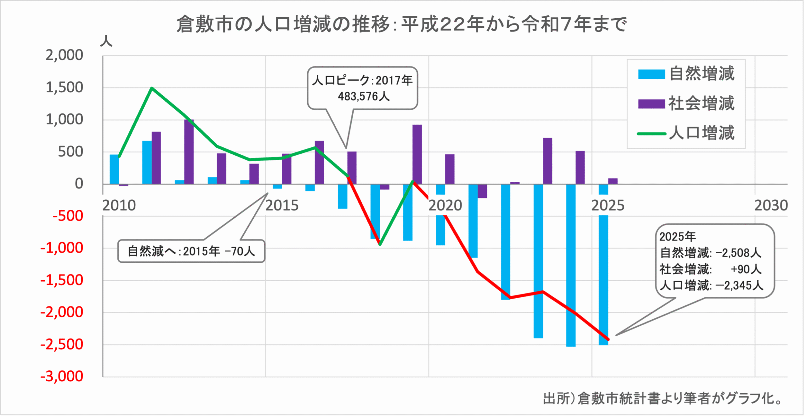 出所)倉敷市統計書より筆者がグラフ化。人口増減は3月末人口の前年差、自然・社会動態は年度の実績値。