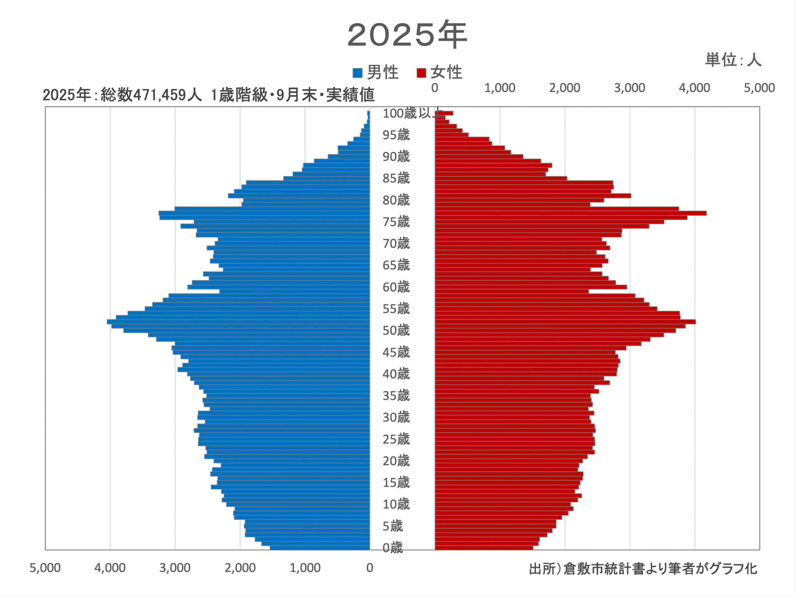 出所)倉敷市統計書より筆者がグラフ化。1歳階級・9月末・実績値。