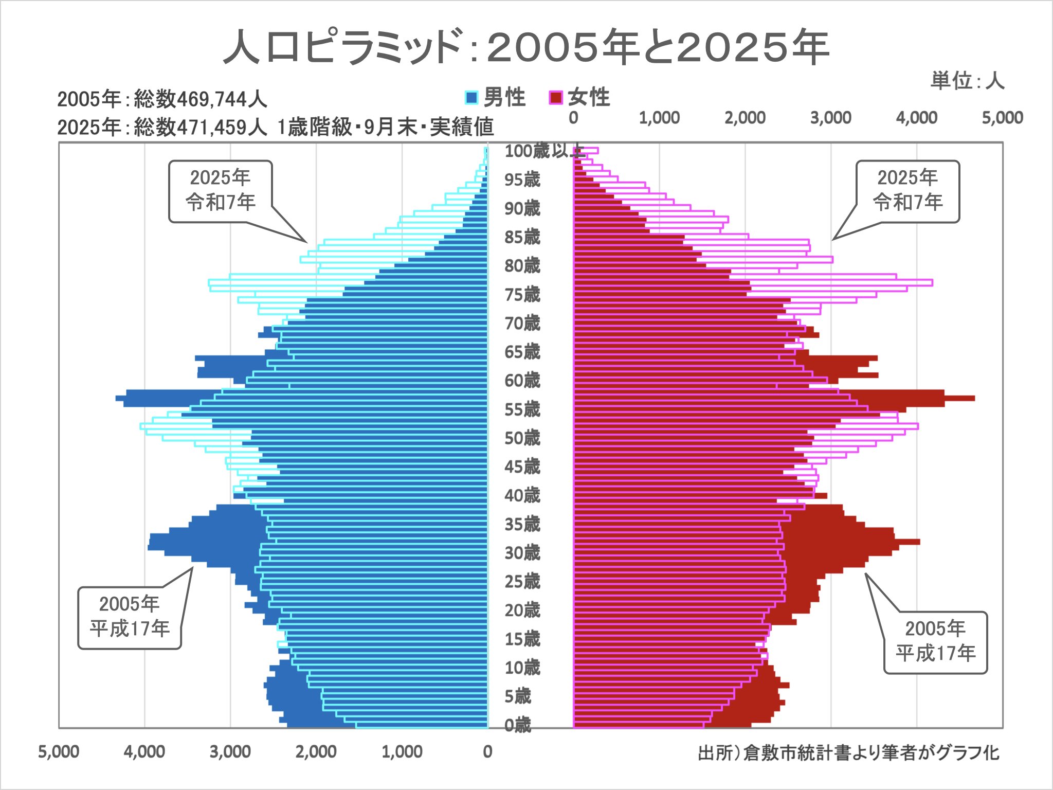 出所)倉敷市統計書より筆者がグラフ化。1歳階級・9月末・実績値。2005年と2025年は総数はほぼ同じ。