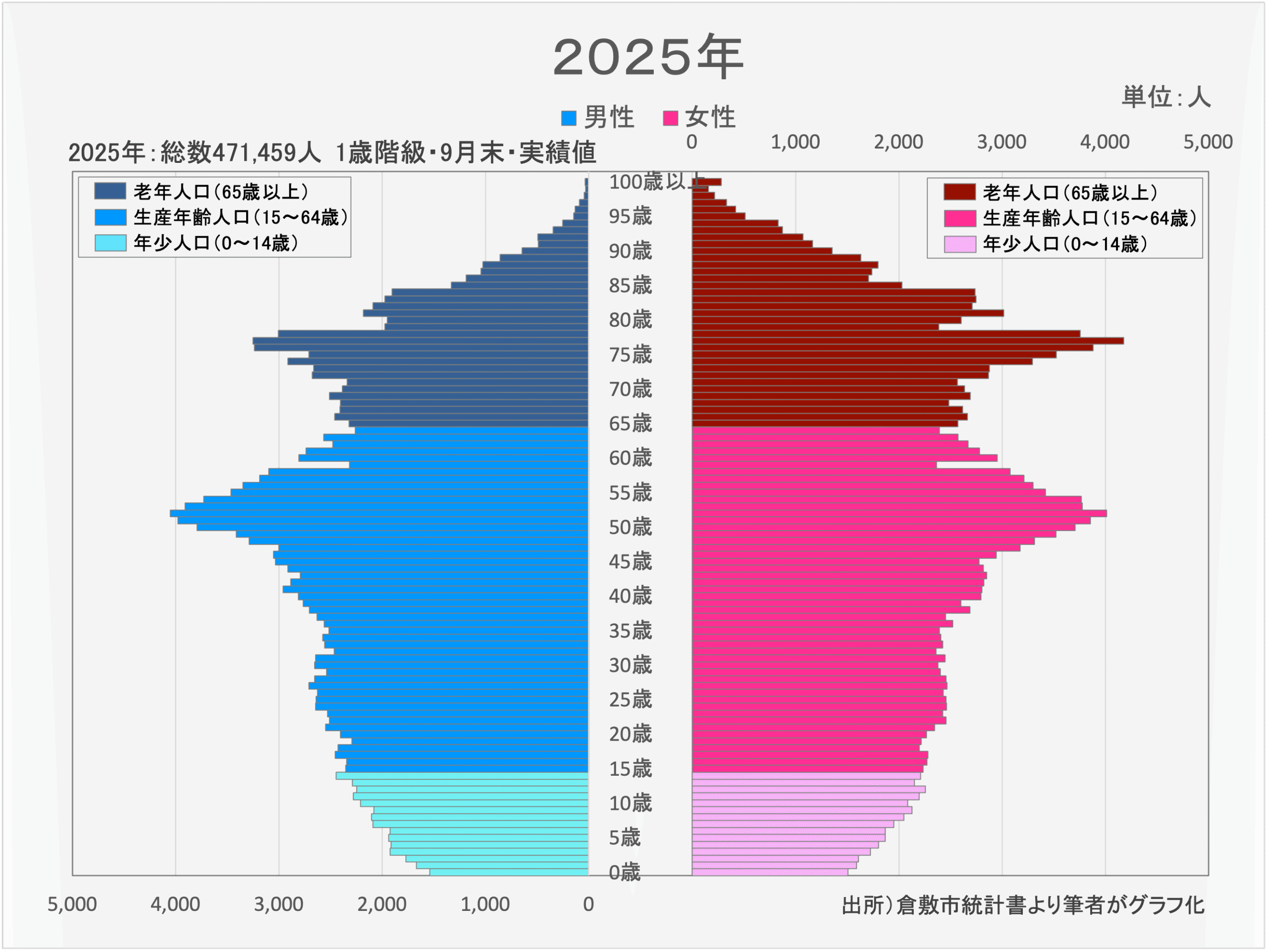 出所)倉敷市統計書より筆者がグラフ化。1歳階級・9月末・実績値。