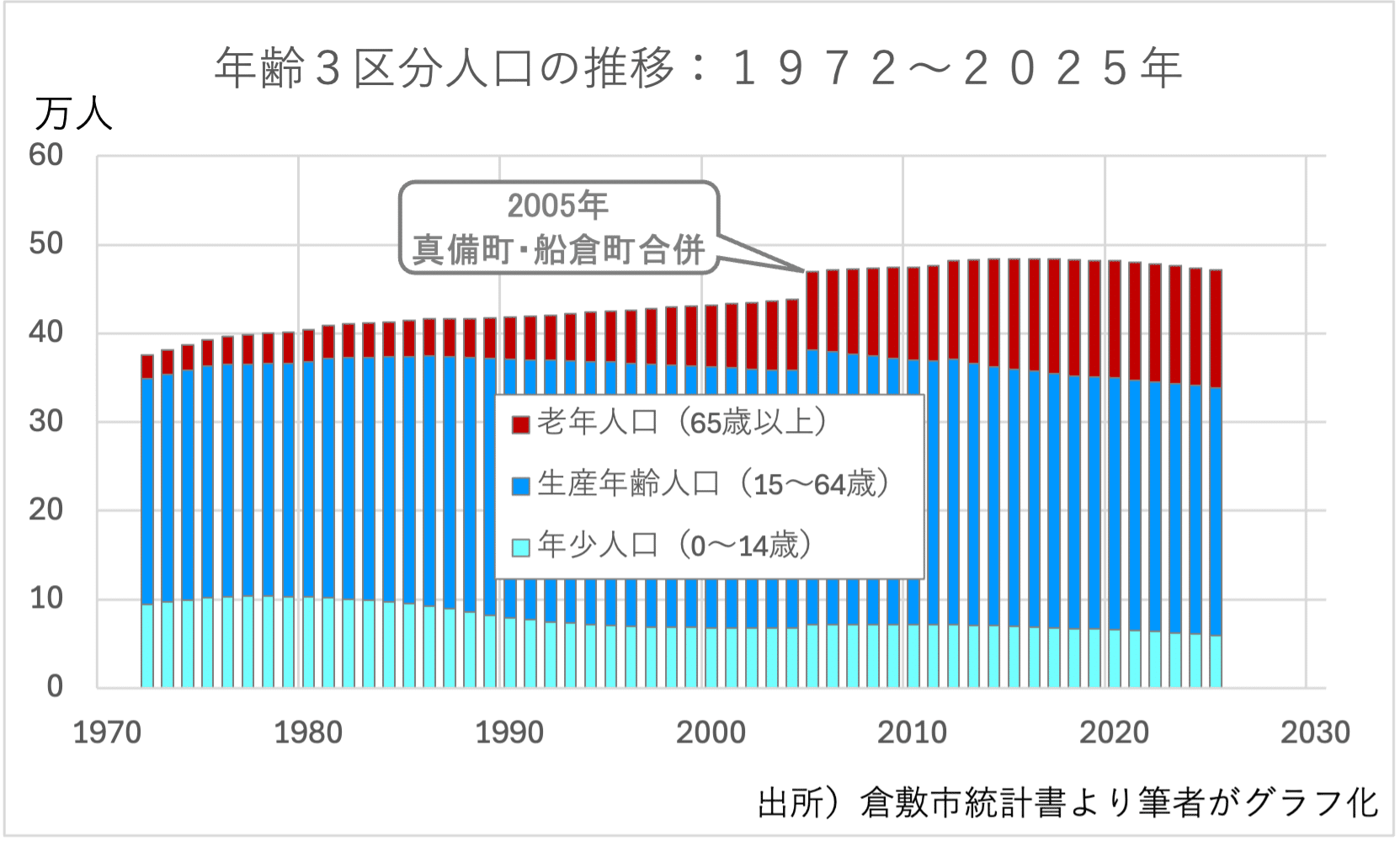 出所)倉敷市統計書より筆者がグラフ化。実績値。基準日は年により9月末または10月1日。