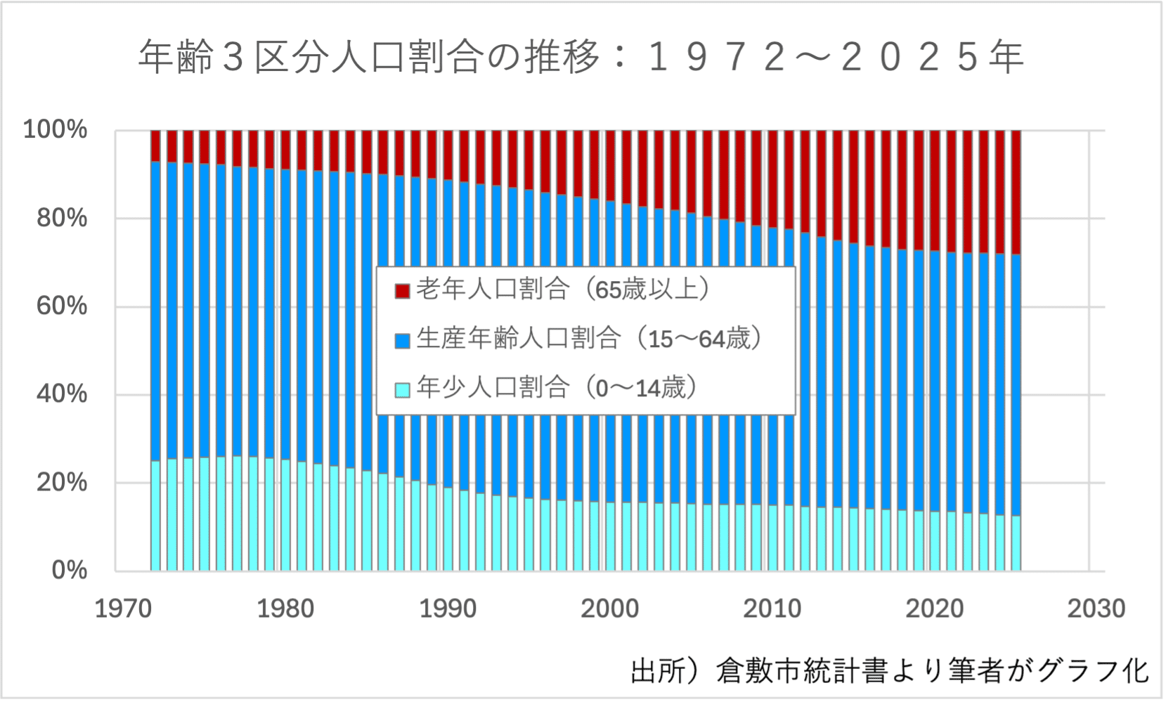 出所)倉敷市統計書より筆者がグラフ化。実績値。基準日は年により9月末または10月1日。