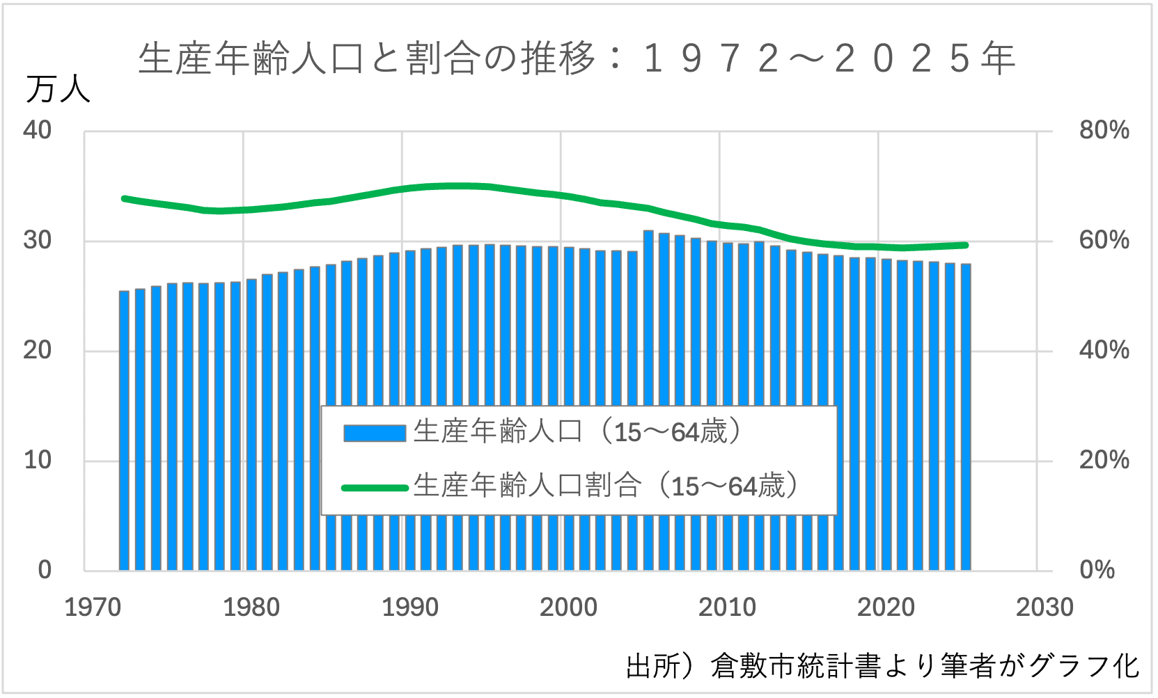 出所)倉敷市統計書より筆者がグラフ化。実績値。基準日は年により9月末または10月1日。