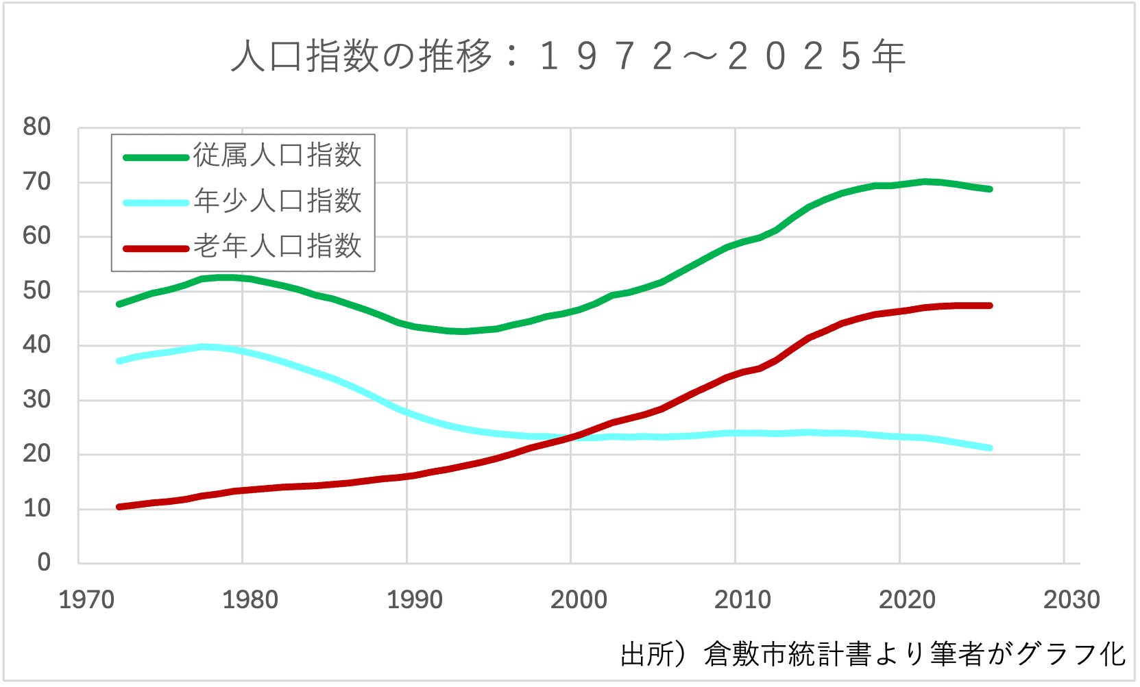 出所)倉敷市統計書より筆者がグラフ化。実績値。基準日は年により9月末または10月1日。