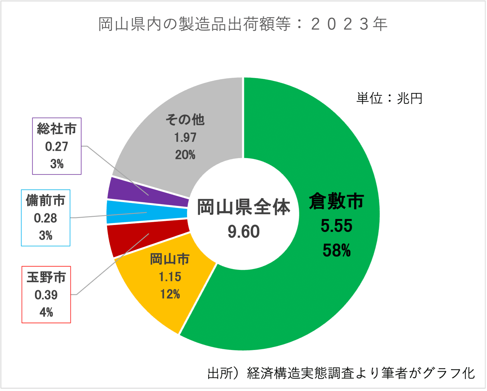 出所）経済構造実態調査（2024年調査・参考表）より筆者がグラフ化。2023年出荷・実績値。単位：兆円。