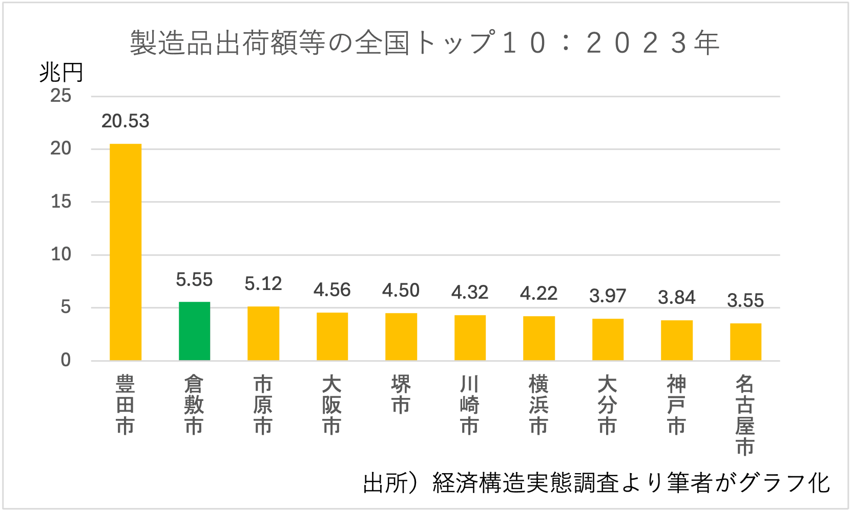 出所）経済構造実態調査（2024年調査・参考表）より筆者がグラフ化。2023年出荷・実績値。単位：兆円。政令指定都市は区を合算。