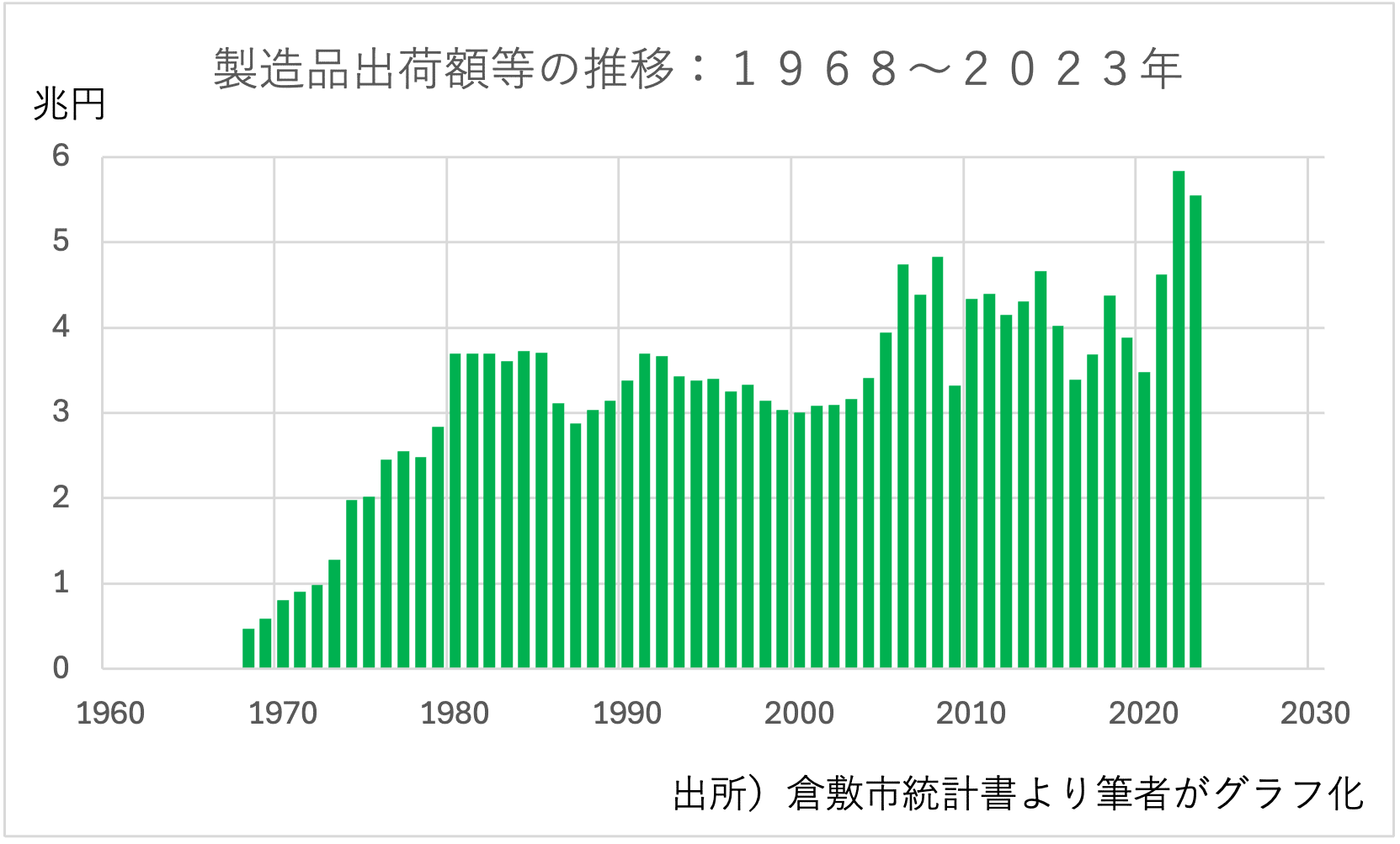 出所）倉敷市統計書・経済センサス・経済構造実態調査等より筆者がグラフ化。実績値。単位：兆円。調査制度により定義が異なる年がある。