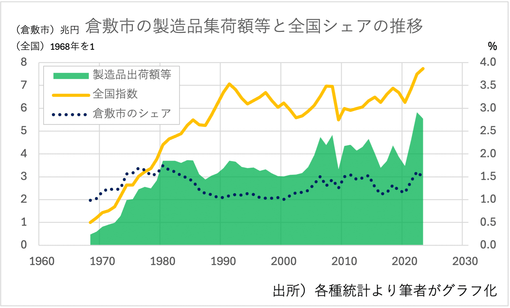 出所）工業統計調査・経済センサス・経済構造実態調査等より筆者がグラフ化。実績値。倉敷は兆円。全国の黄線は出荷額指数（1968年＝1）。シェアは参考値。