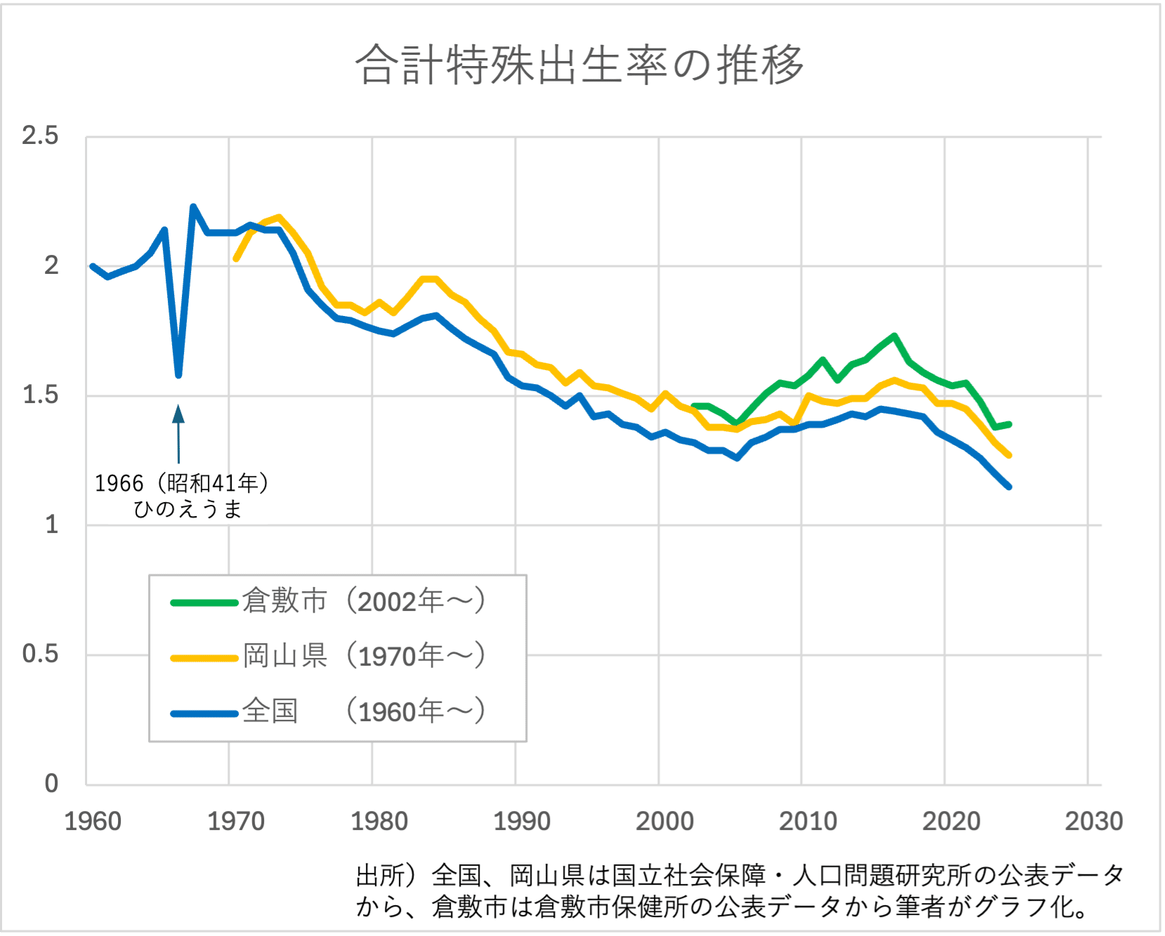 出所)全国・岡山県は国立社会保障・人口問題研究所、倉敷市は倉敷市保健所の公表データより筆者がグラフ化。実績値。