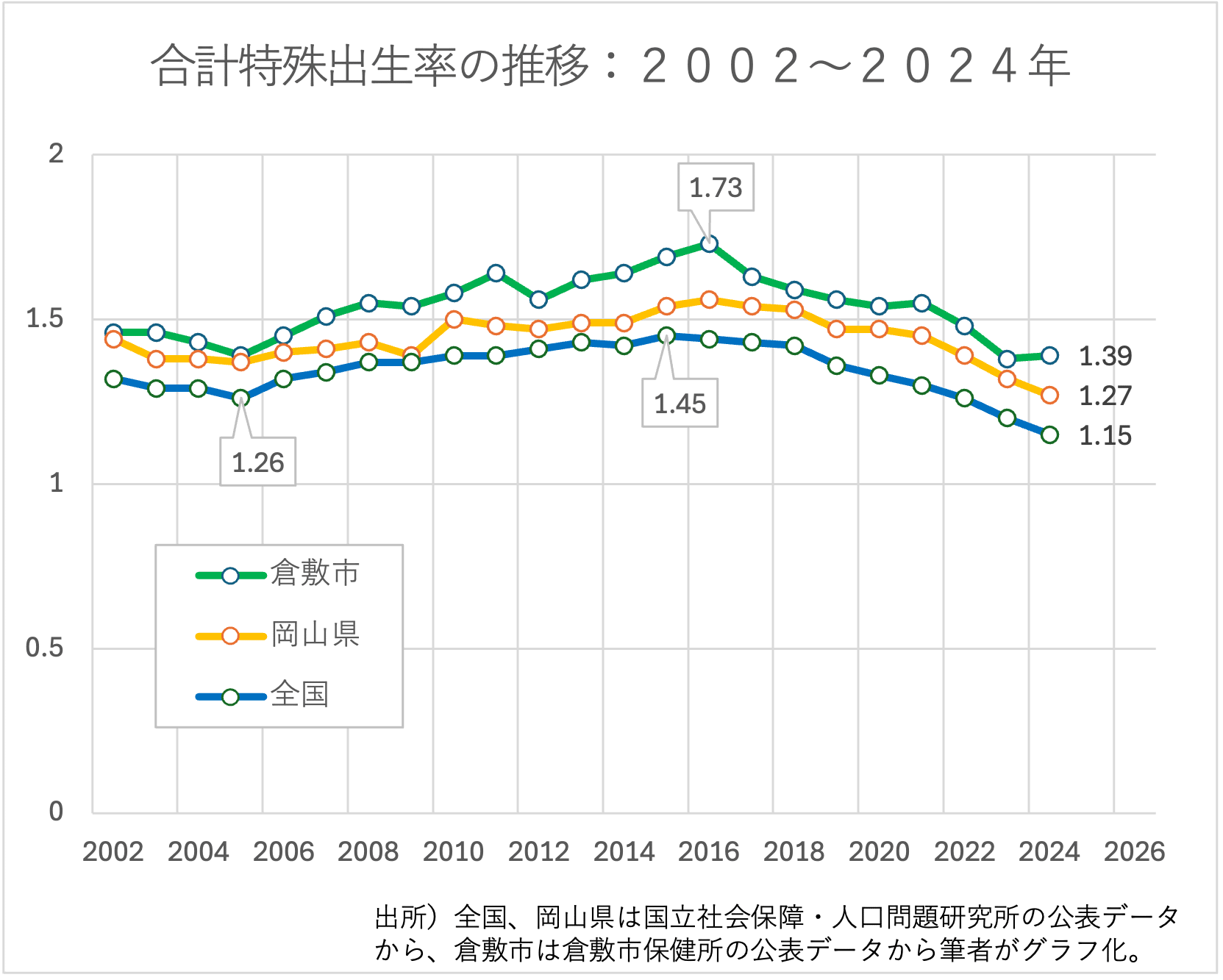 出所)全国・岡山県は国立社会保障・人口問題研究所、倉敷市は倉敷市保健所の公表データより筆者がグラフ化。実績値。