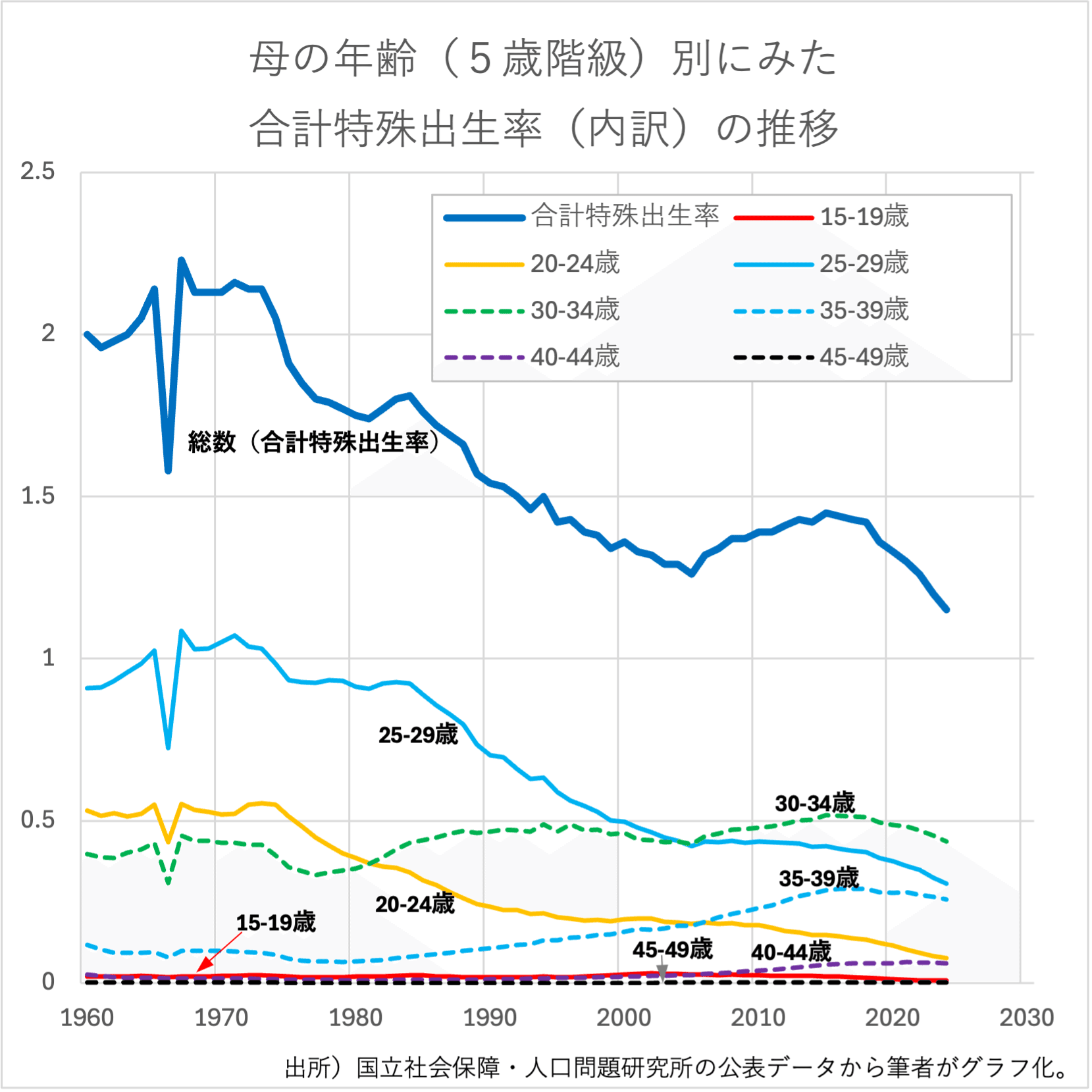 出所)国立社会保障・人口問題研究所の公表データより筆者がグラフ化。全国・実績値。