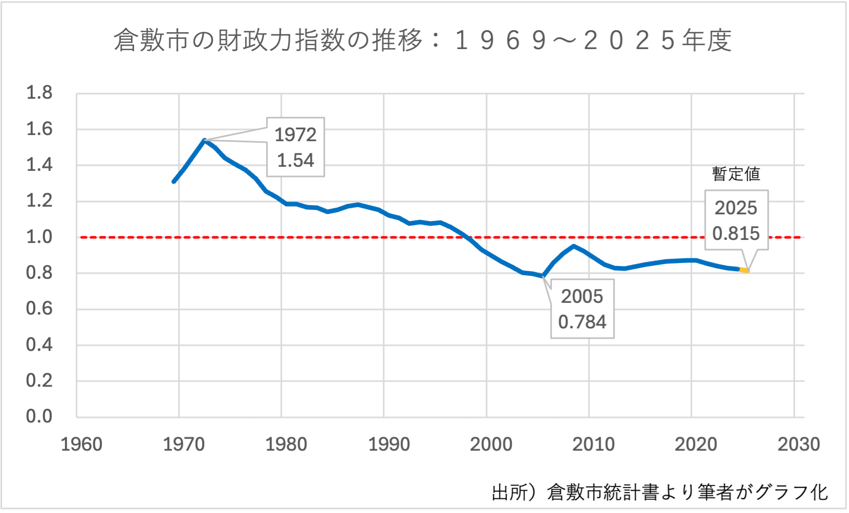 出所)倉敷市統計書より筆者がグラフ化。2025年度は暫定値。