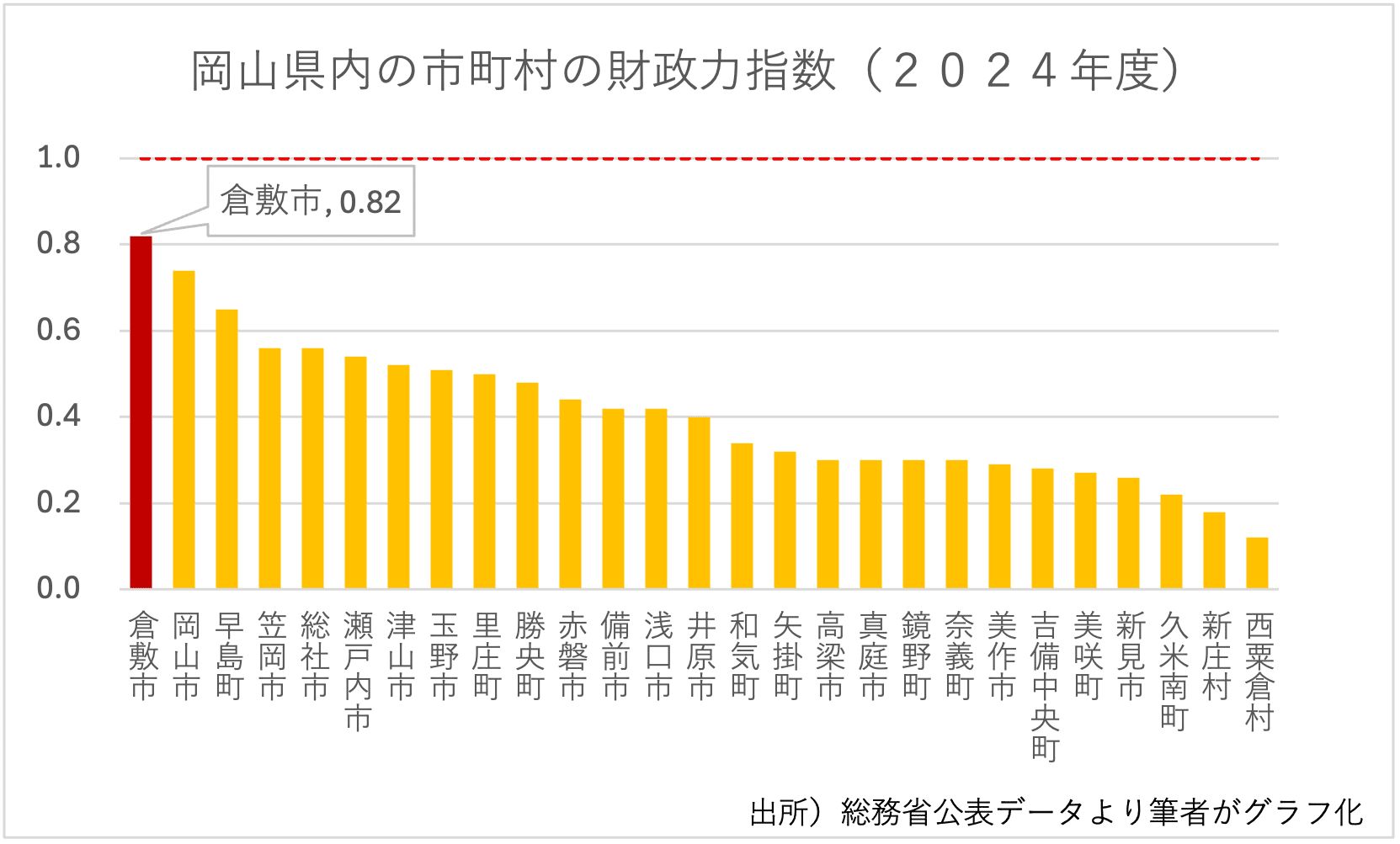 出所)総務省公表データより筆者がグラフ化。2024年度。