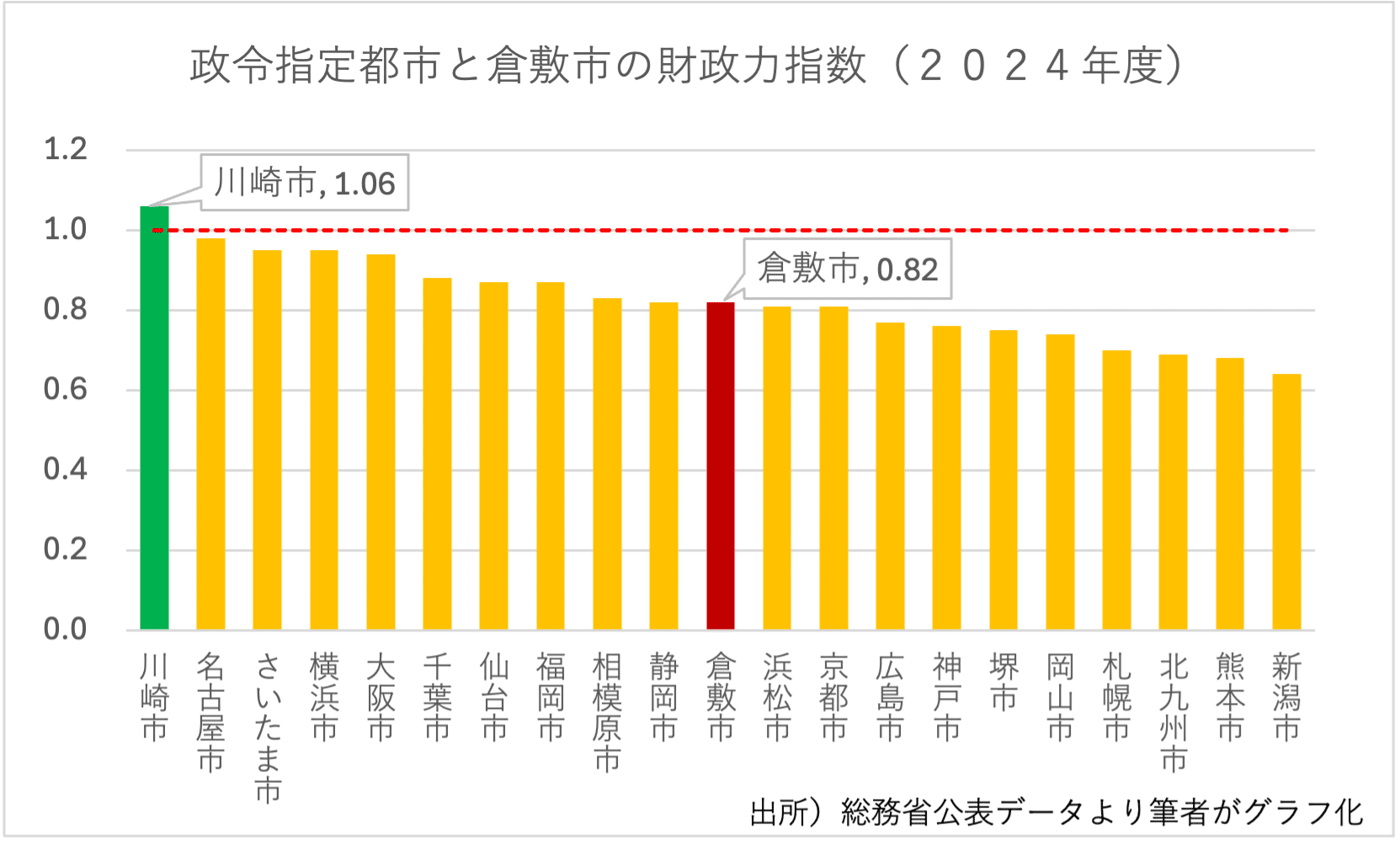 出所)総務省公表データより筆者がグラフ化。2024年度。