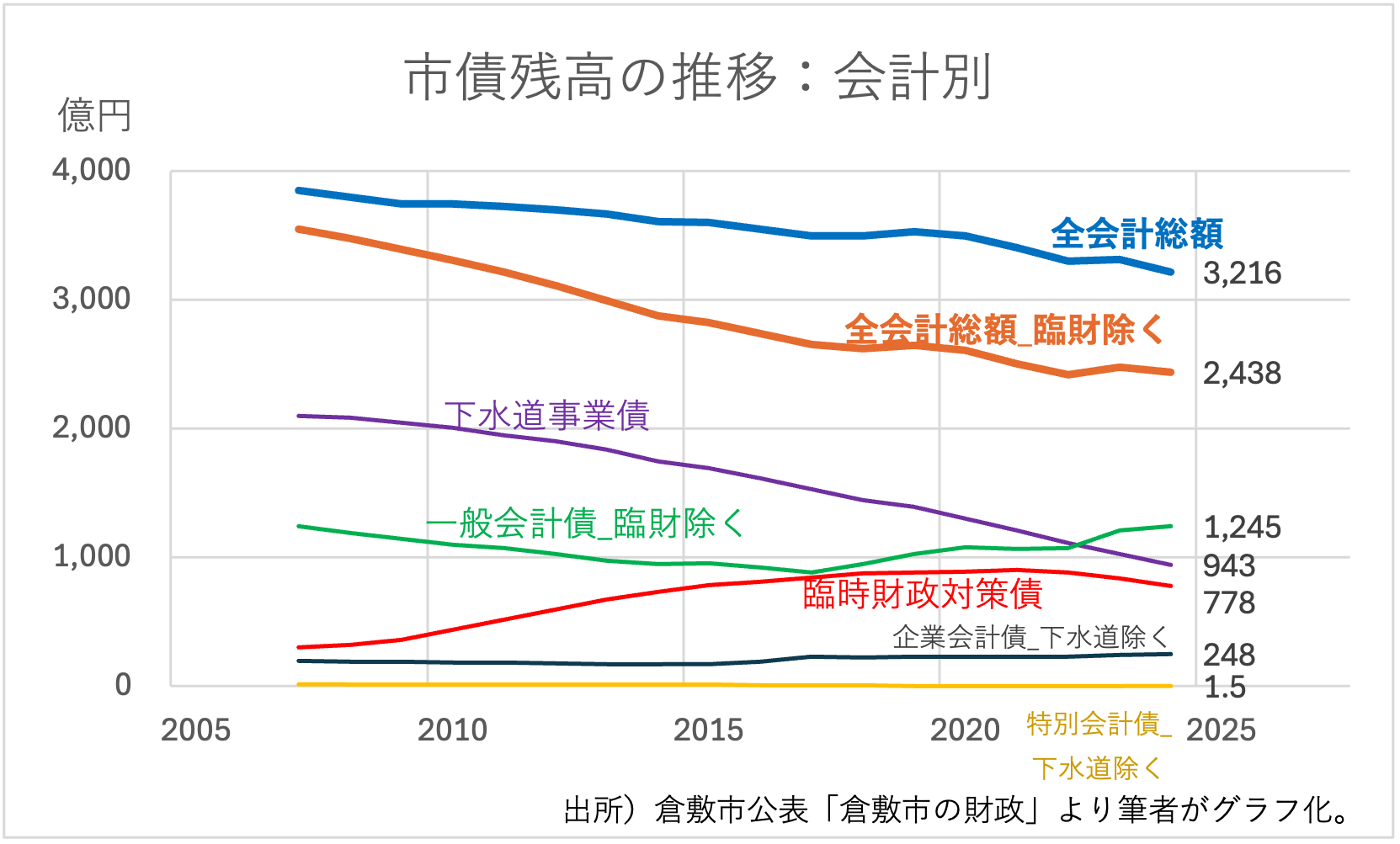 図1：会計別の市債残高（2007–2024年度）