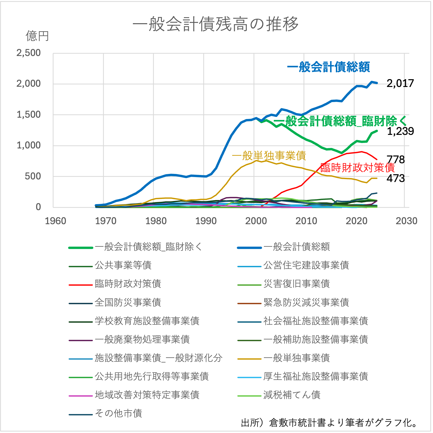 図2：一般会計債残高（1968–2024年度）