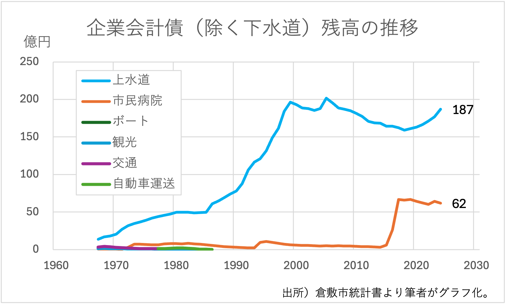 図3：企業会計債（下水道除く）残高（1967–2024年度）