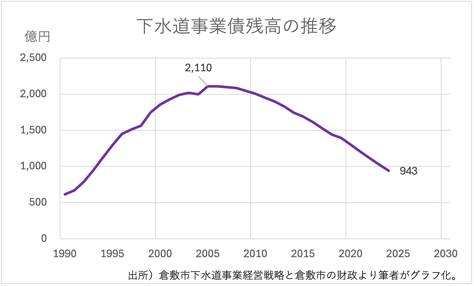 図4：下水道事業債残高（1989–2024年度）